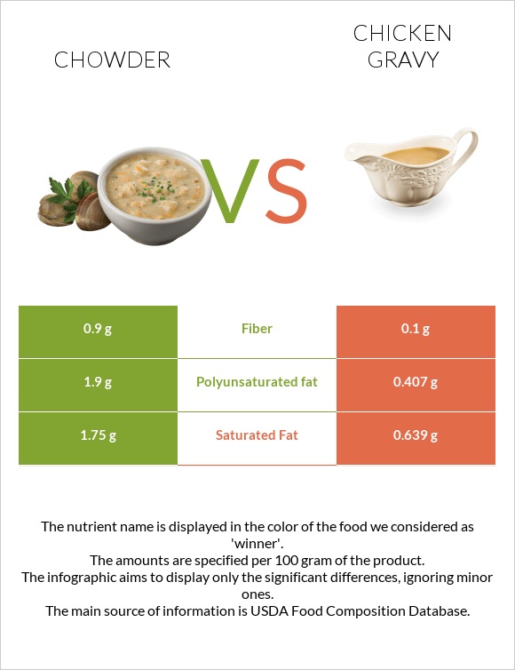 Chowder vs Հավի սոուս infographic