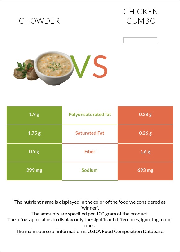 Chowder vs Հավի գամբո infographic