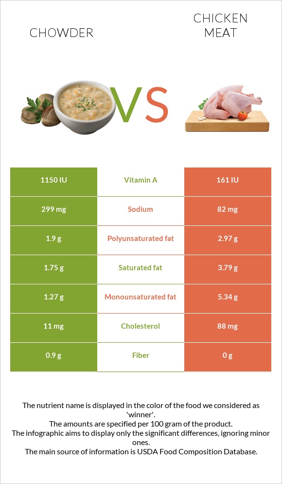 Chowder vs Chicken meat infographic