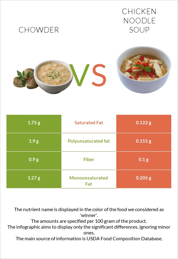 Chowder vs Chicken noodle soup infographic