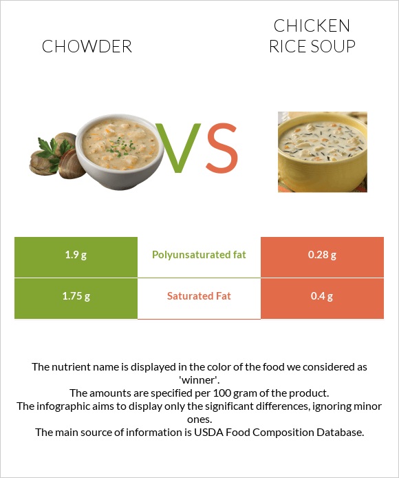 Chowder vs Հավի մսով և բրնձով ապուր infographic