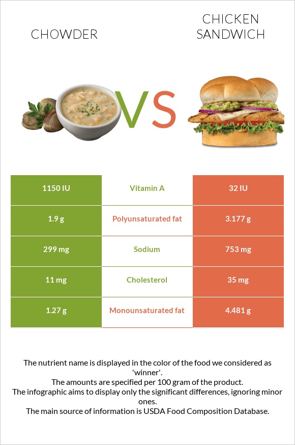 Chowder vs Chicken sandwich infographic