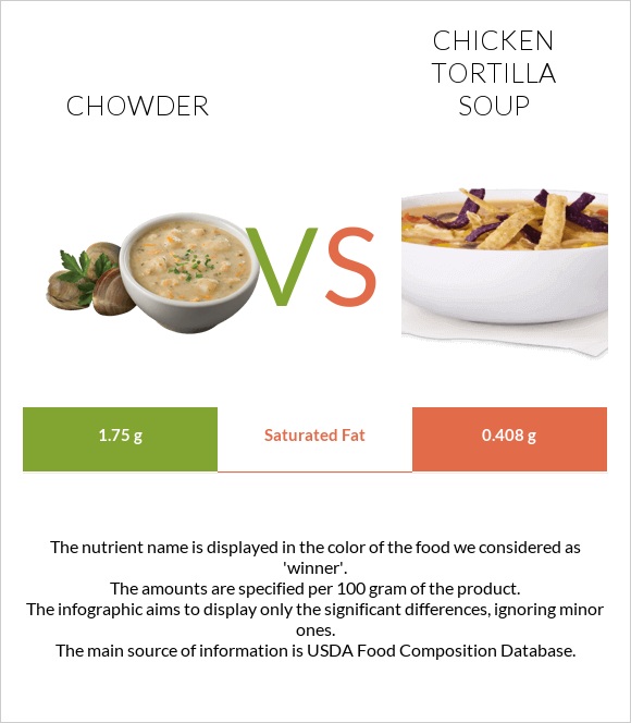 Chowder vs Հավով տորտիլլա ապուր infographic