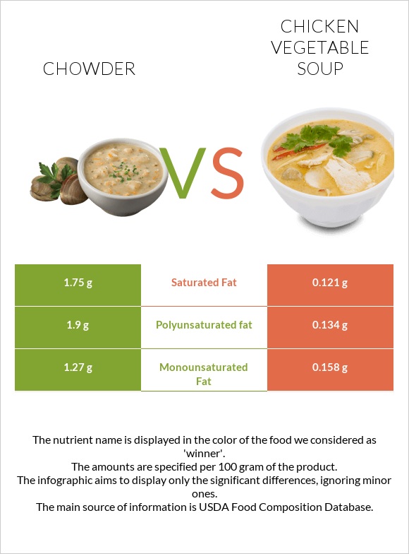 Chowder vs Հավի մսով և բանջարեղենով ապուր infographic