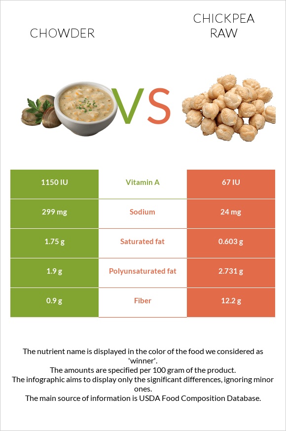 Chowder vs Սիսեռ հում infographic