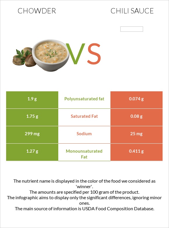 Chowder vs Չիլի սոուս infographic