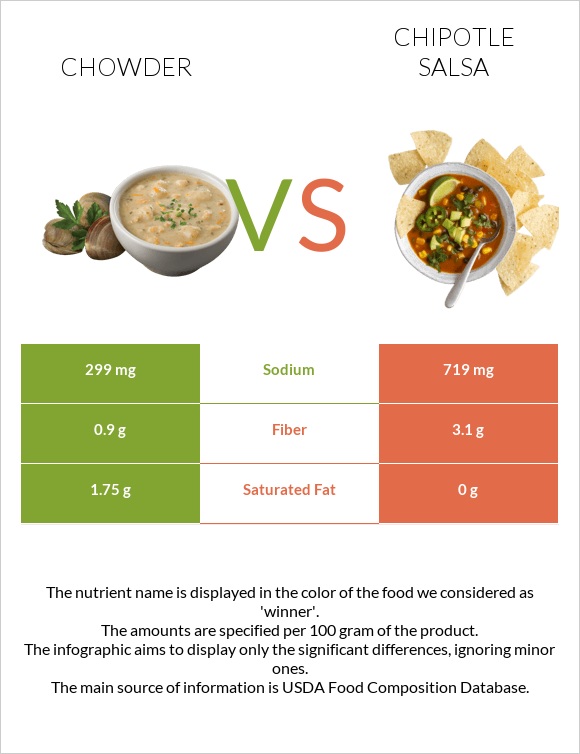 Chowder vs Chipotle salsa infographic