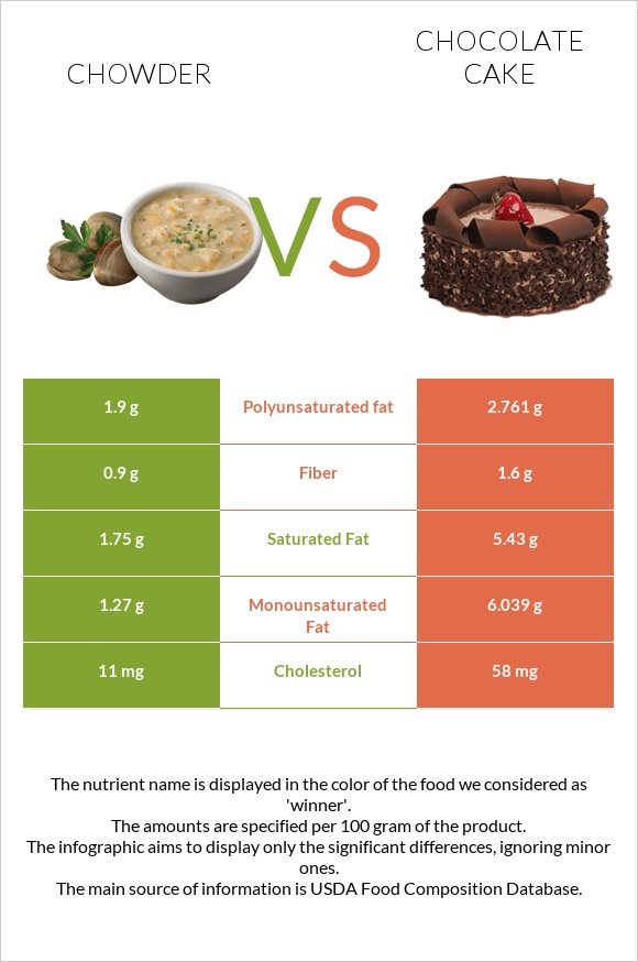 Chowder vs Chocolate cake infographic