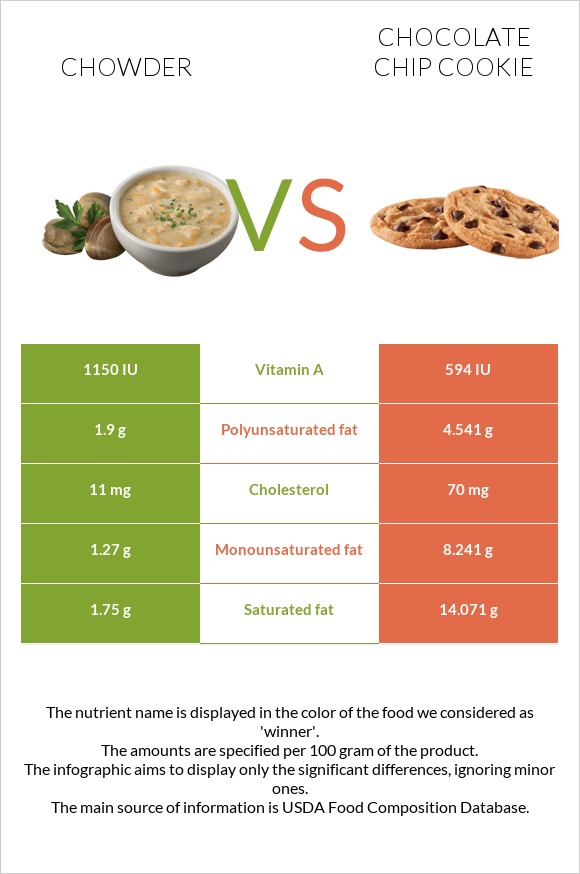 Chowder vs Chocolate chip cookie infographic