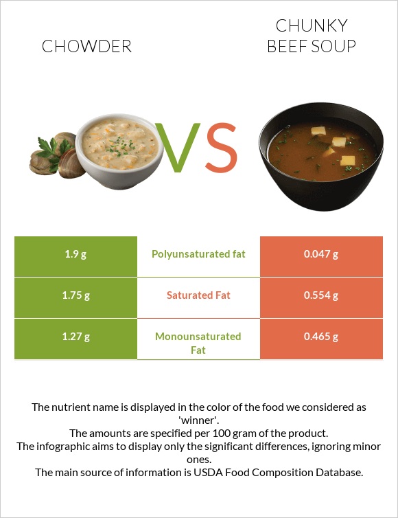 Chowder vs Տավարի մսով ապուր infographic