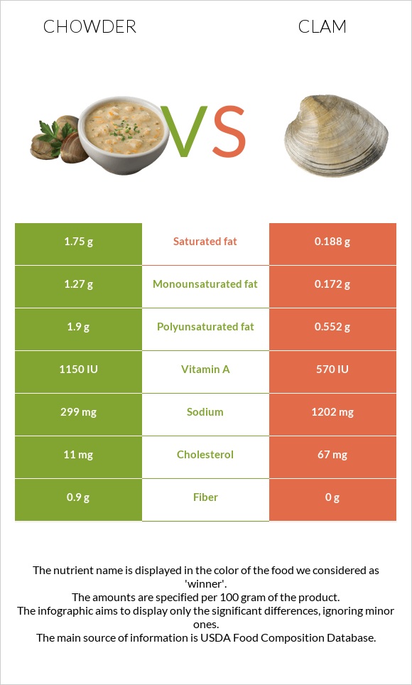 Chowder vs Կակղամորթ infographic