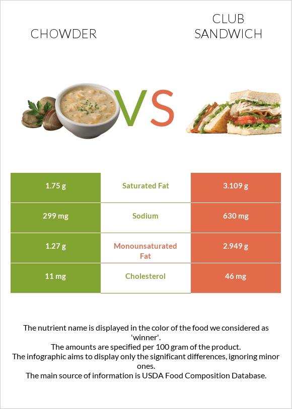 Chowder vs Քլաբ սենդվիչ infographic