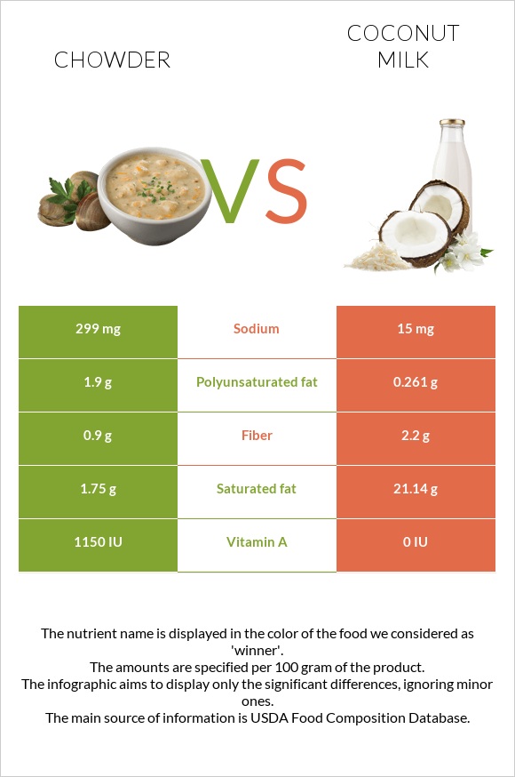 Chowder vs Coconut milk infographic