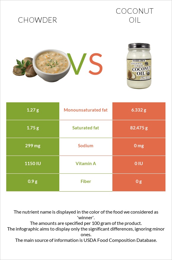 Chowder vs Coconut oil infographic