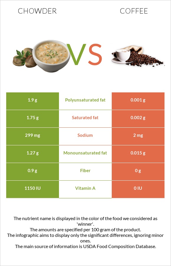 Chowder vs Coffee infographic