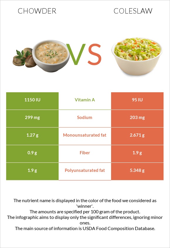 Chowder vs Կաղամբ պրովանսալ infographic