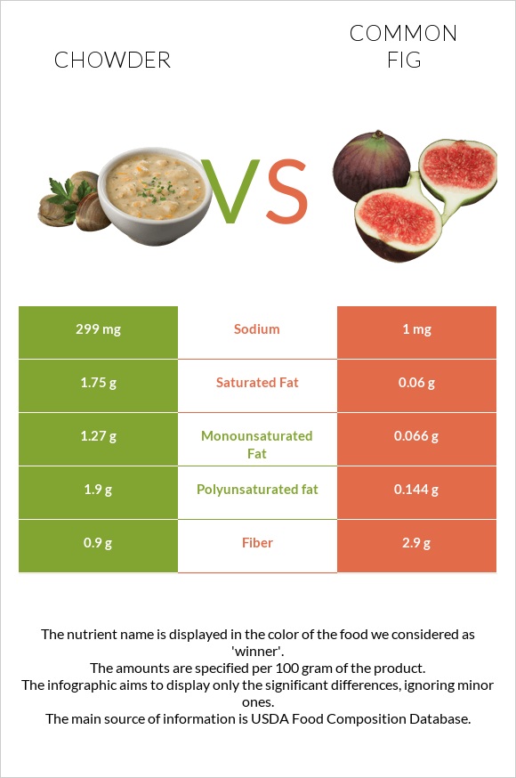 Chowder vs Figs infographic
