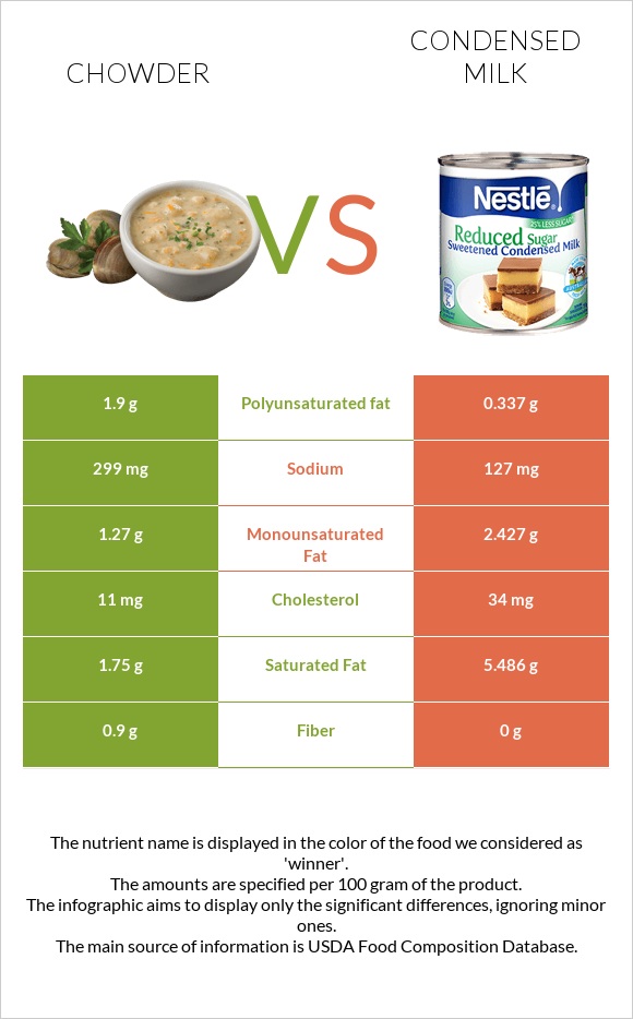 Chowder vs Condensed milk infographic