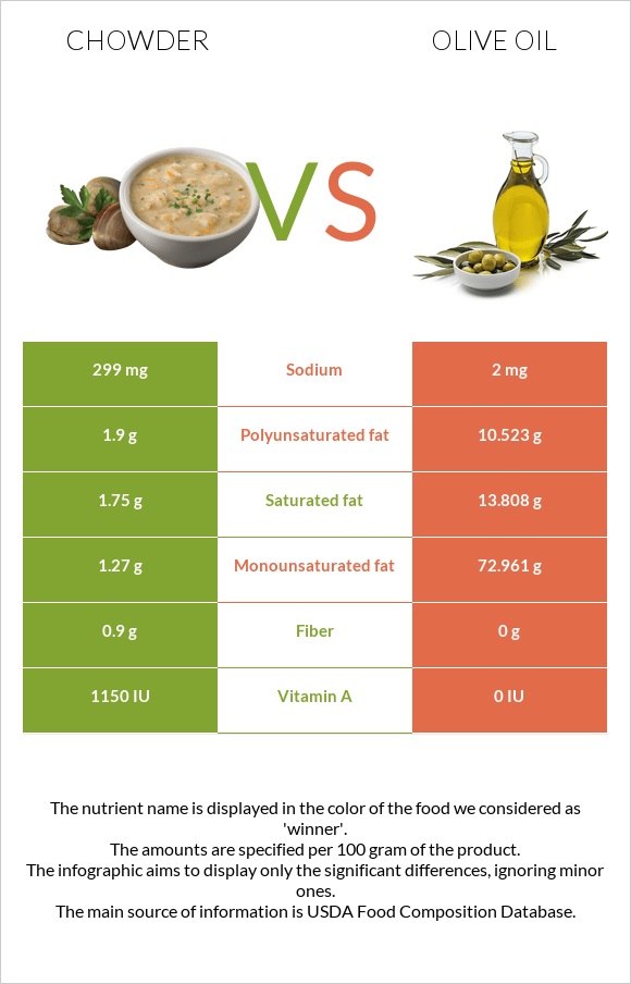 Chowder vs Ձեթ infographic