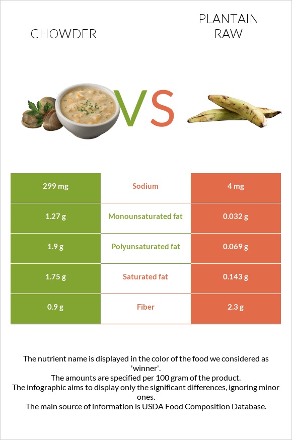 Chowder vs Plantain raw infographic