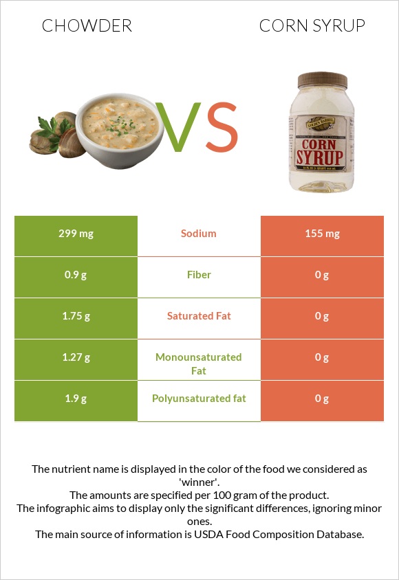 Chowder vs Corn syrup infographic