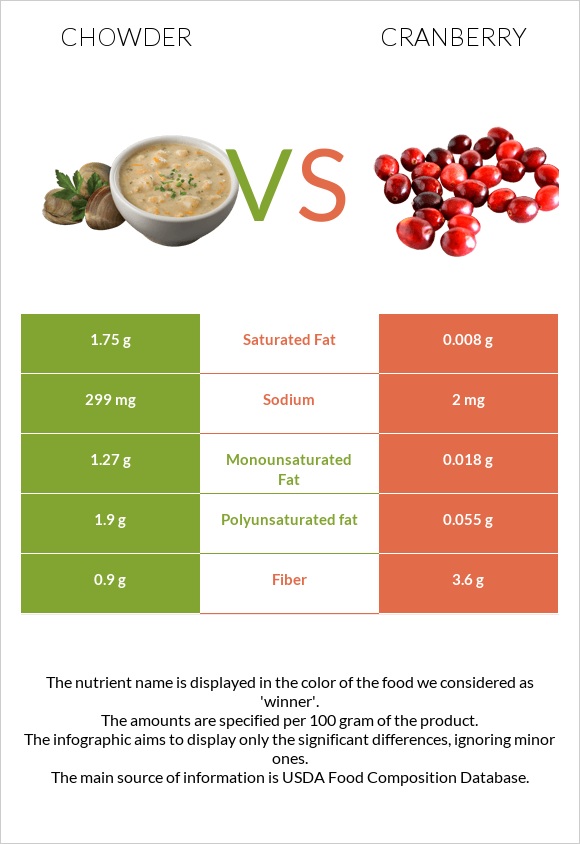 Chowder vs Cranberry infographic
