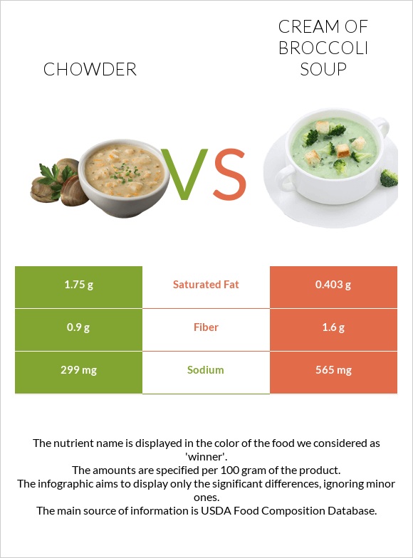 Chowder vs Cream of Broccoli Soup infographic