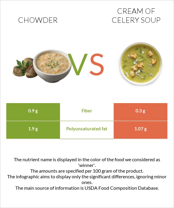 Chowder vs Cream of celery soup infographic