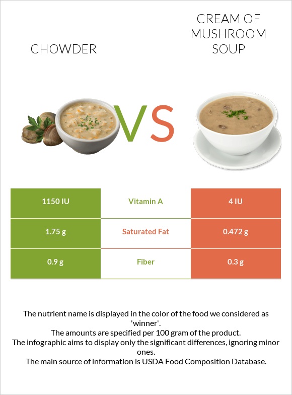Chowder vs Cream of mushroom soup infographic