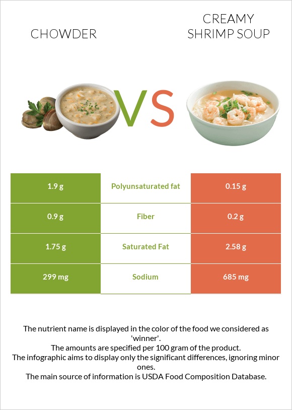 Chowder vs Creamy Shrimp Soup infographic