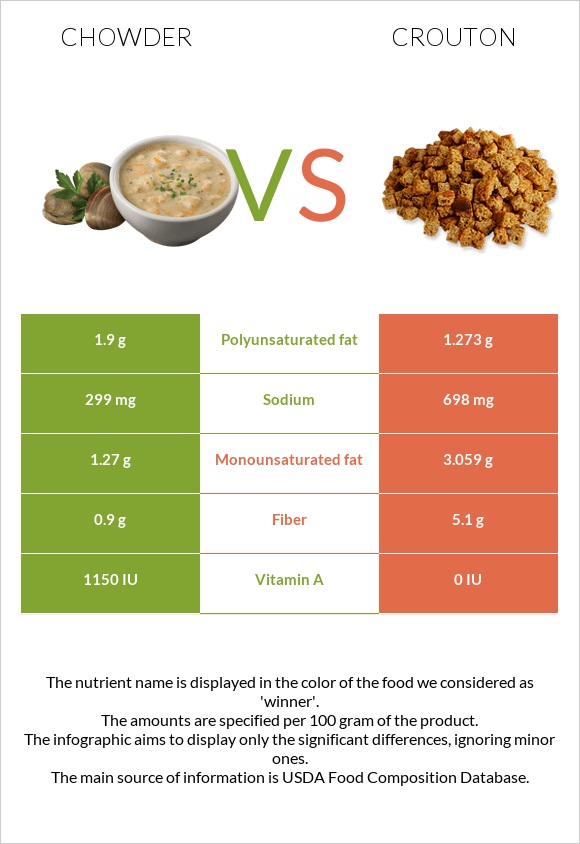 Chowder vs Աղի չորահաց infographic