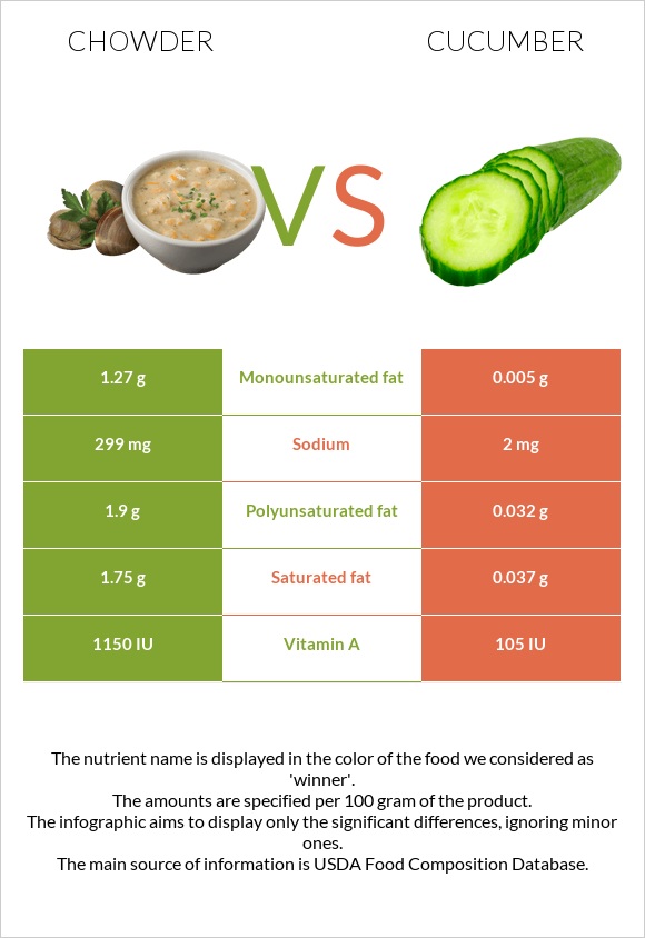 Chowder vs Վարունգ infographic