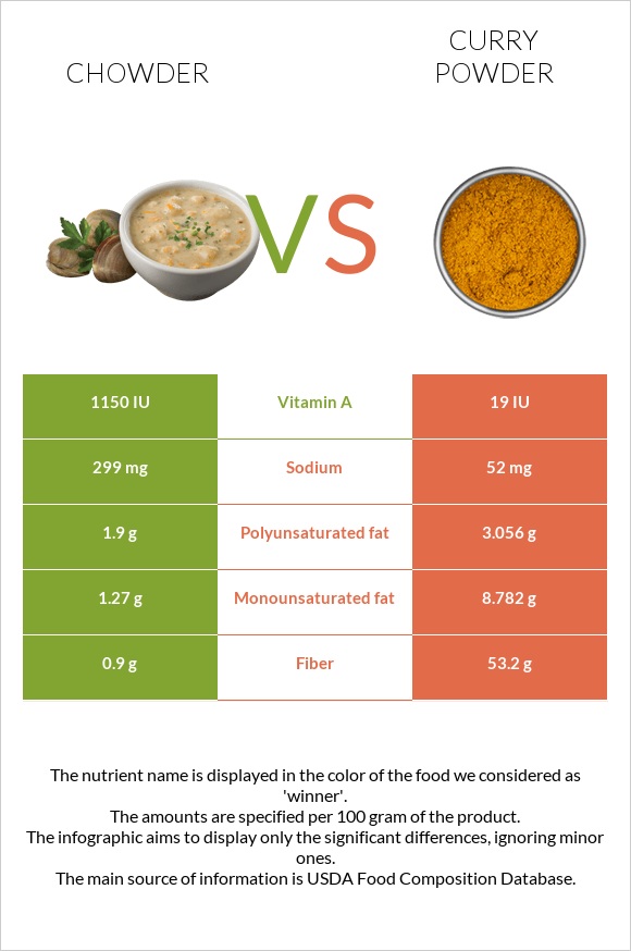 Chowder vs Curry powder infographic