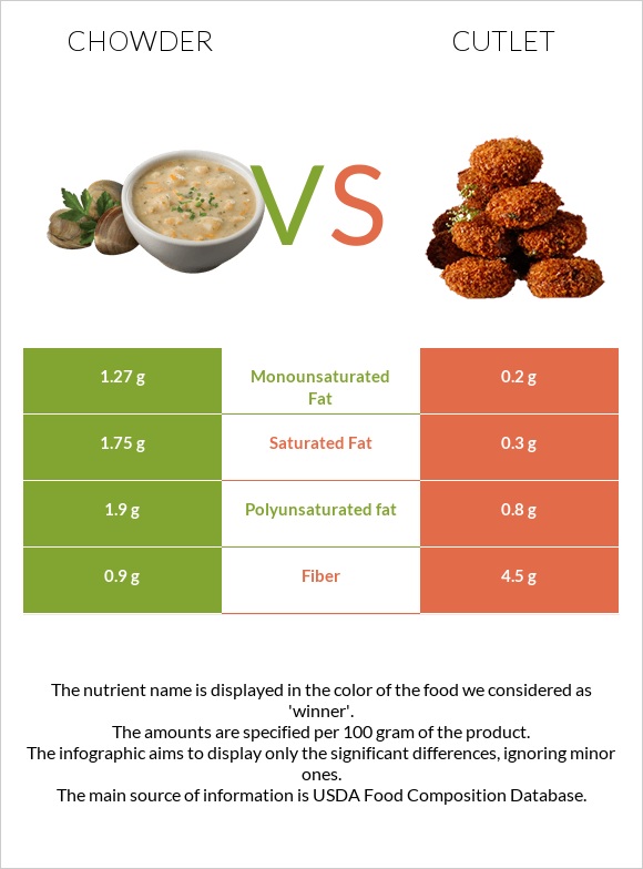 Chowder vs Cutlet infographic