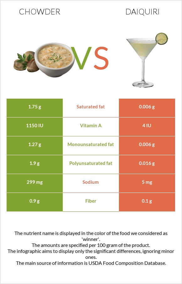 Chowder vs Daiquiri infographic