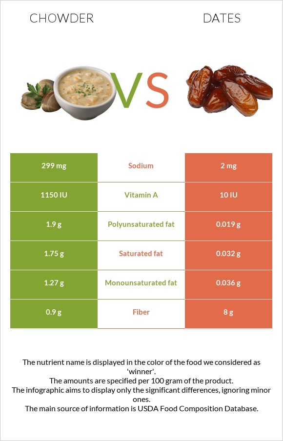 Chowder vs Dates infographic