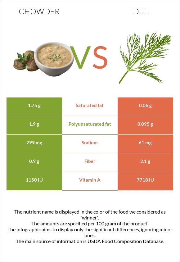 Chowder vs Dill infographic