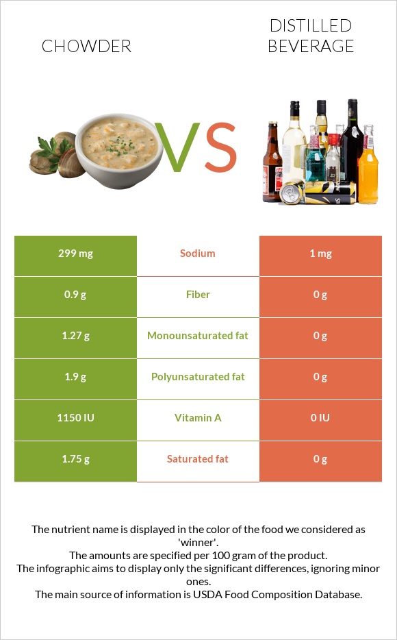 Chowder vs Distilled beverage infographic