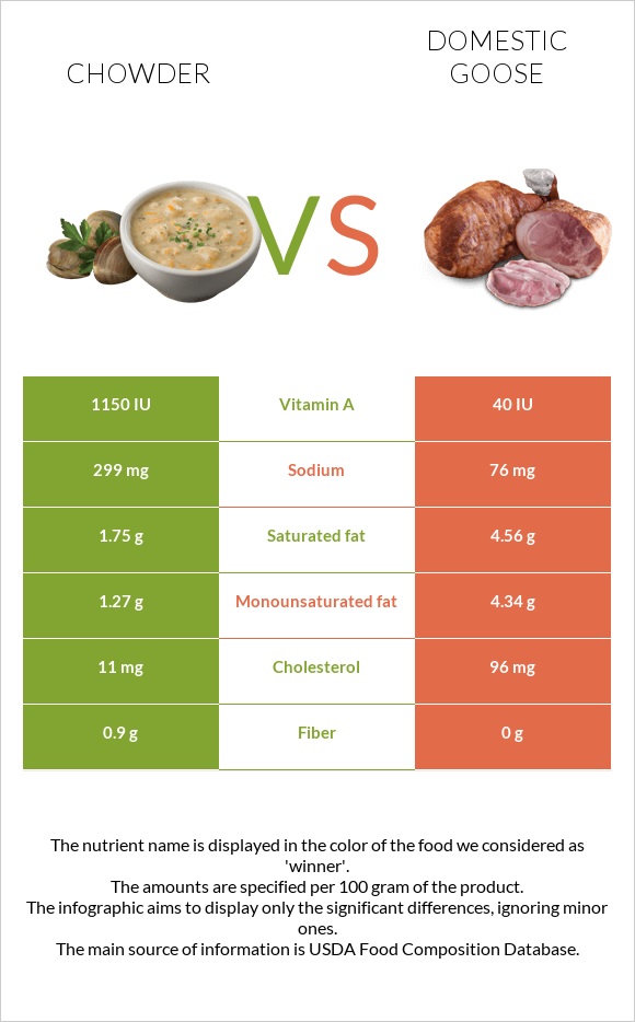 Chowder vs Domestic goose infographic