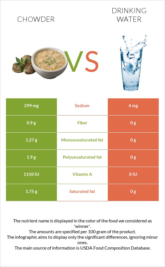 Chowder vs Drinking water infographic