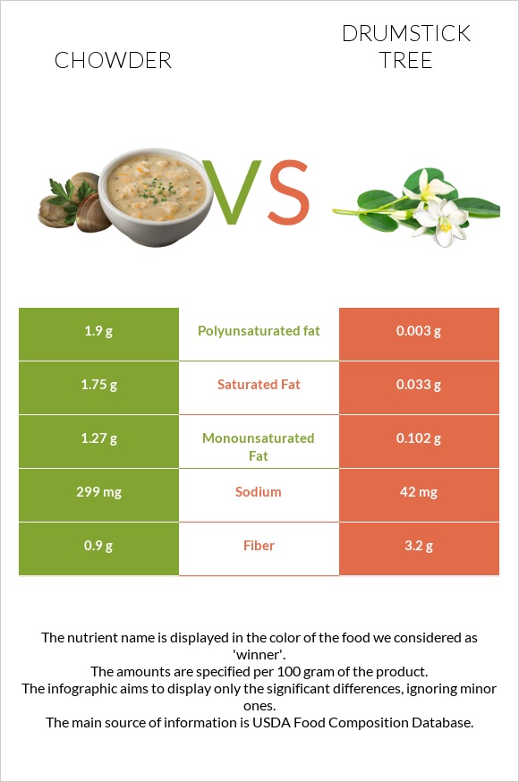 Chowder vs Drumstick tree infographic