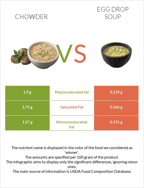 Chowder vs Egg Drop Soup infographic