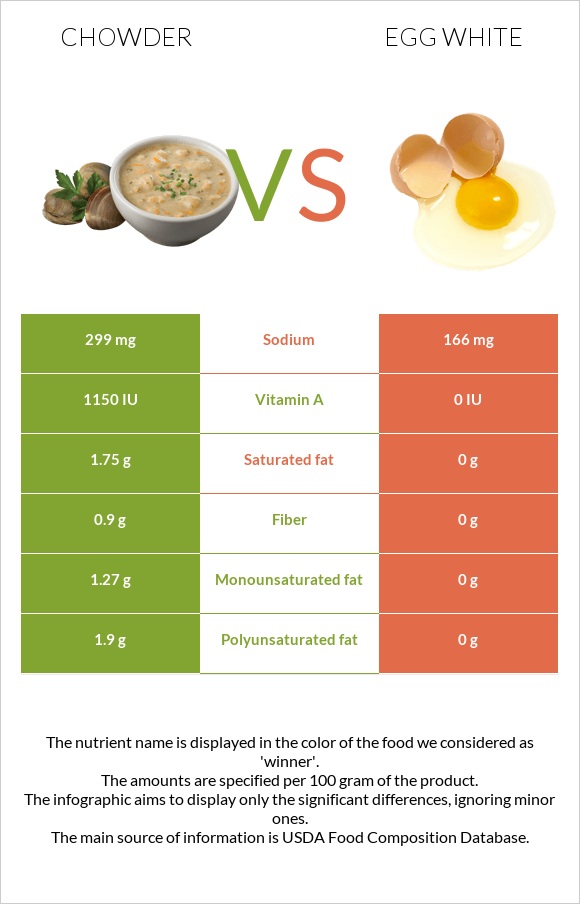 Chowder vs Egg white infographic