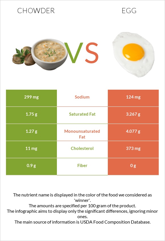 Chowder vs Egg infographic