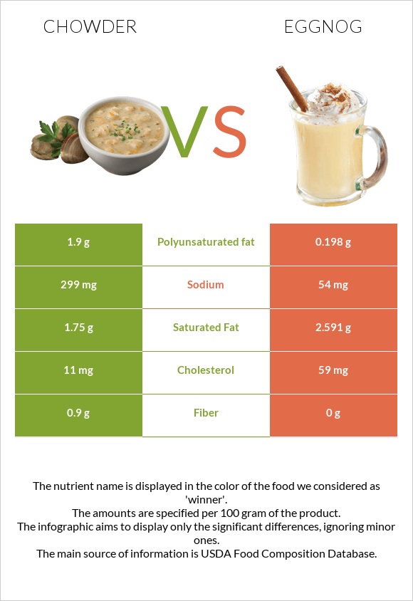 Chowder vs Eggnog infographic