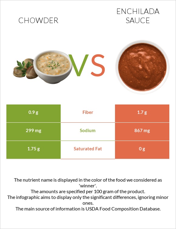 Chowder vs Enchilada sauce infographic