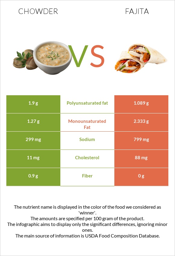 Chowder vs Fajita infographic