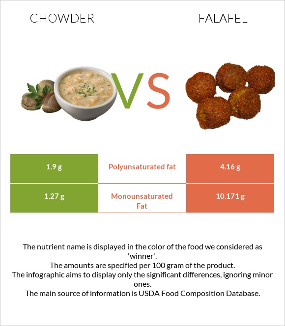 Chowder vs Falafel infographic