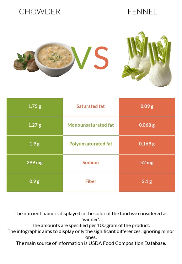 Chowder vs Ֆենխել infographic