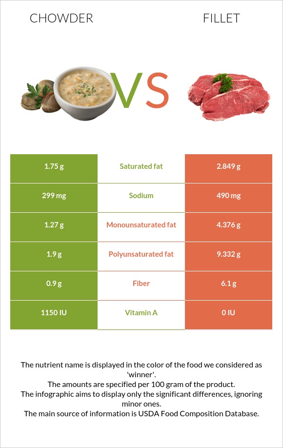 Chowder vs. Fillet — In-Depth Nutrition Comparison